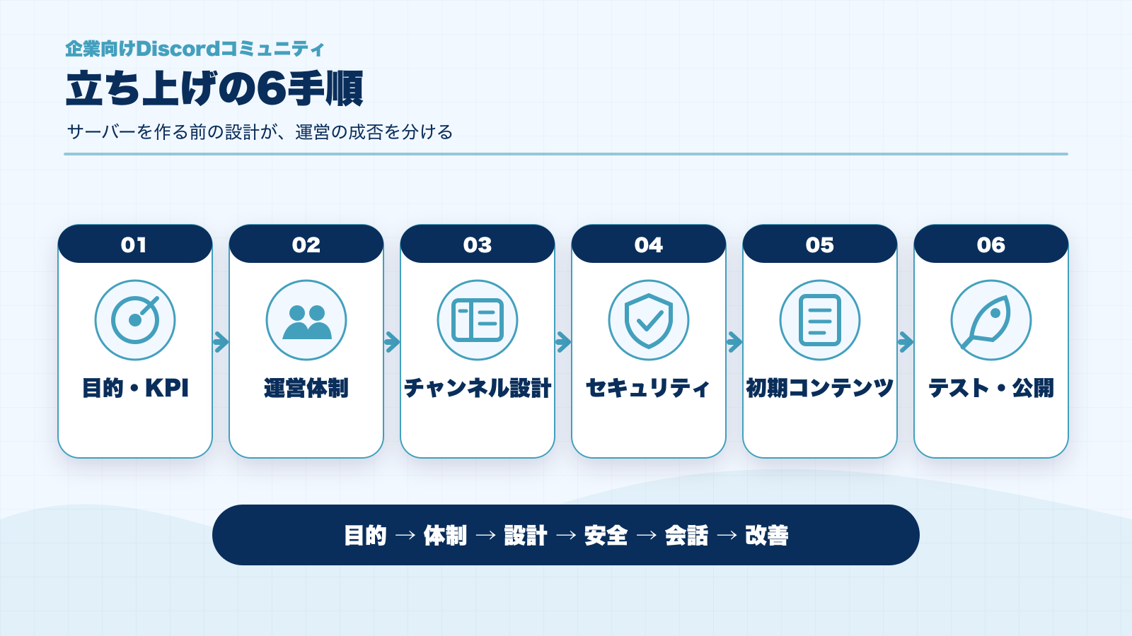 企業向けDiscordコミュニティを立ち上げる6つの手順