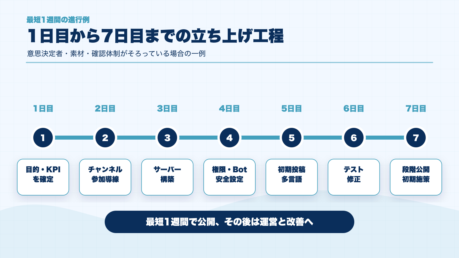 Discordコミュニティを1週間で公開する進行例